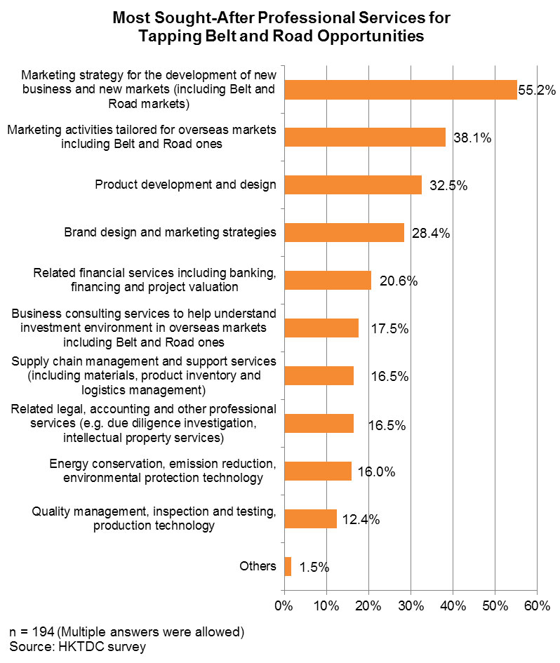 Chart: Most Sought-After Professional Services for Tapping Belt and Road Opportunities