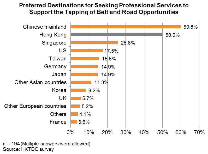 Chart:Preferred Destinations for Seeking Professional Services to Support the Tapping of Belt & Road