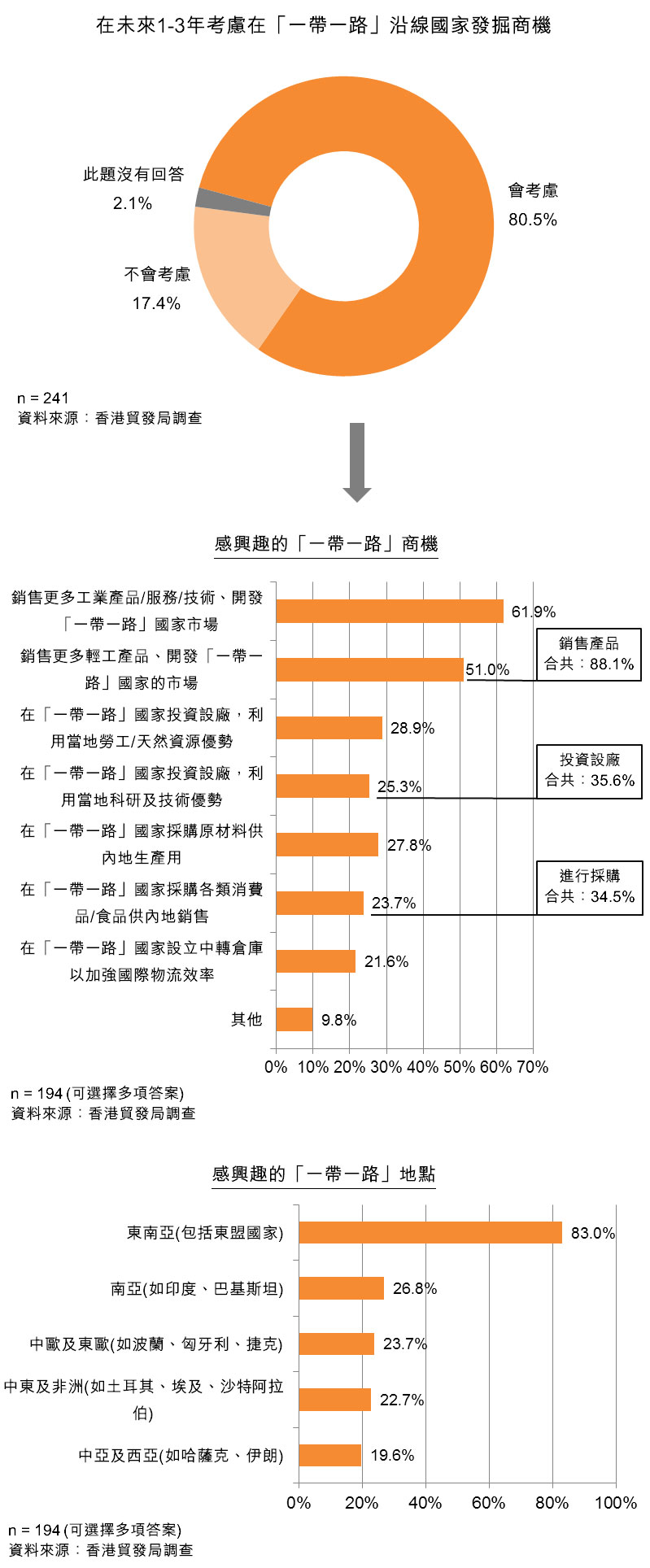 图：在未来1-3年考虑在「一带一路」沿线国家发掘商机