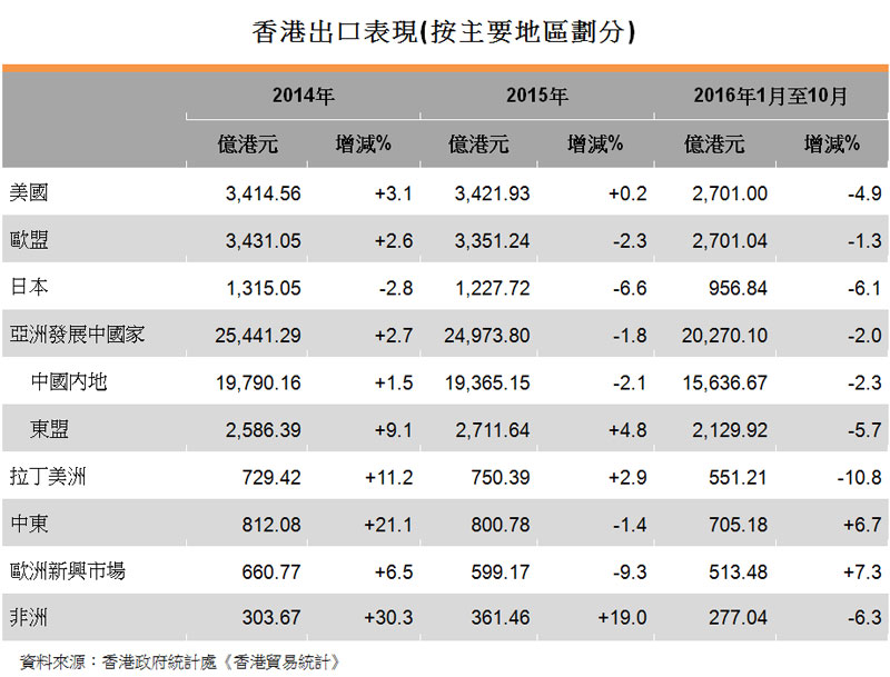 表:香港出口表現(按主要地區劃分) 表:香港出口表現(按主要地區劃分)