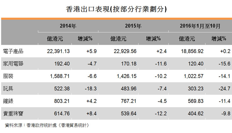表:香港出口表現(按部分行業劃分) 表:香港出口表現(按部分行業劃分)