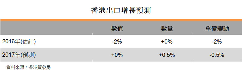 表:香港出口增長預測 表:香港出口增長預測