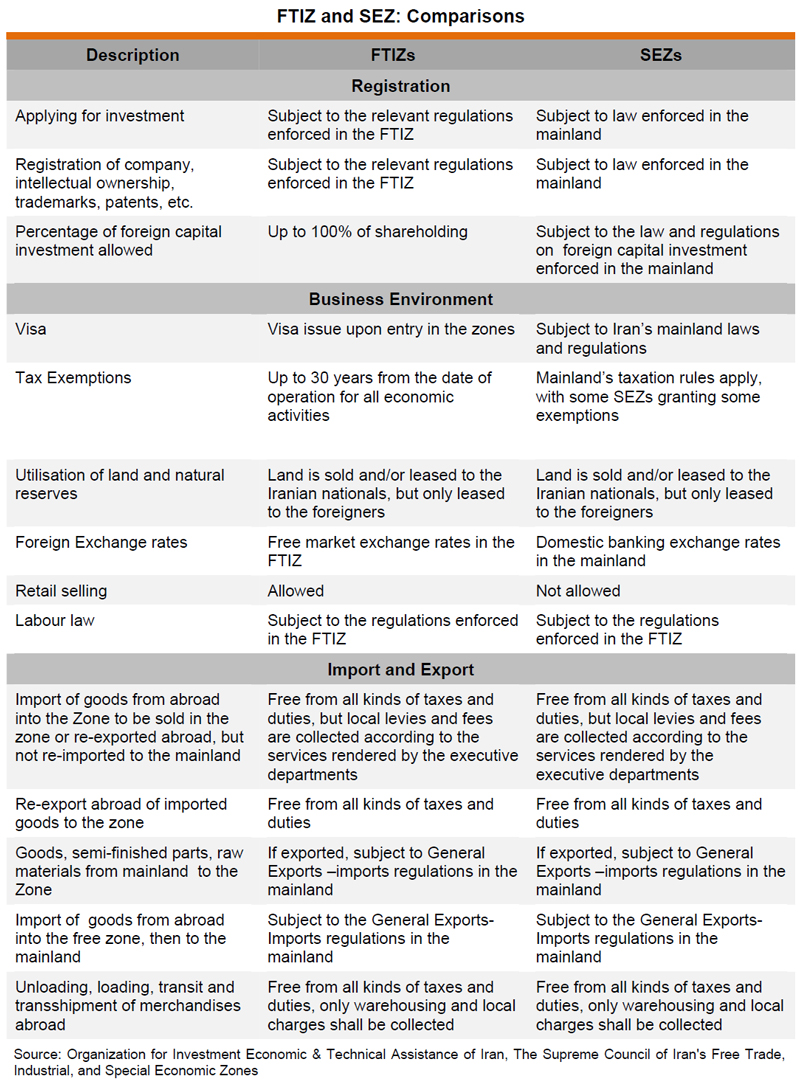 Uae Free Zone Comparison Chart