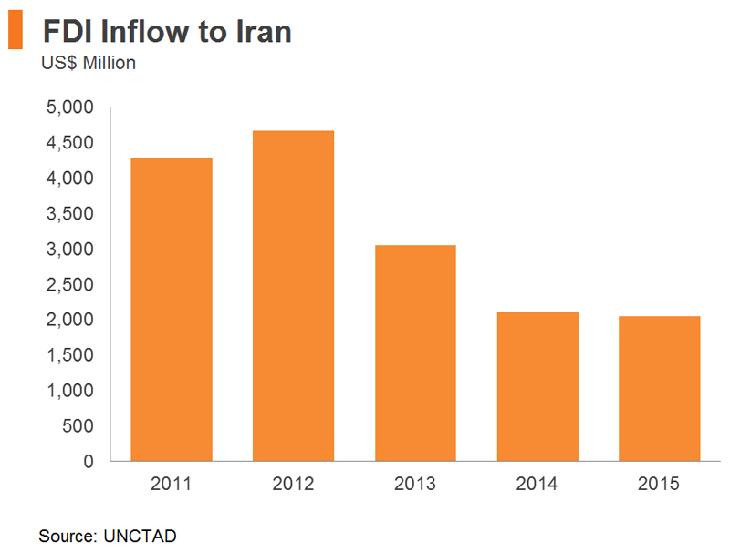 Chart: FDI Inflow to Iran