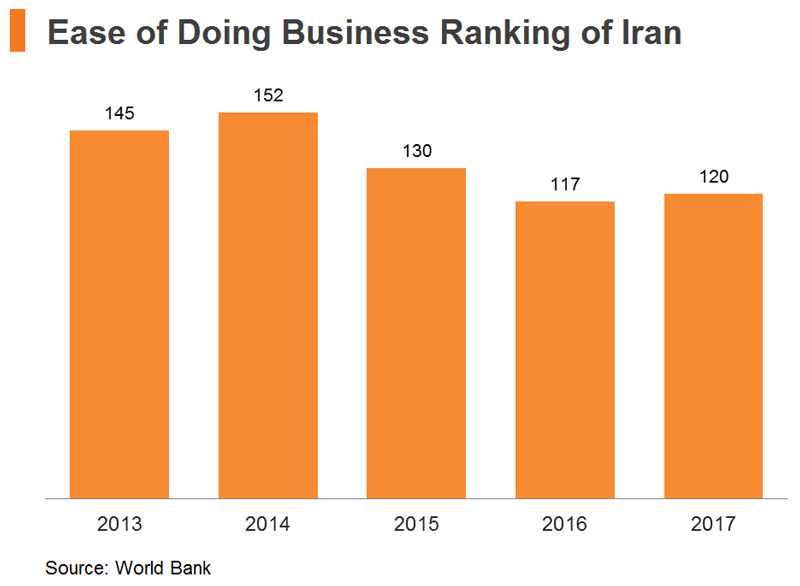 Chart: Ease of Doing Business Ranking of Iran