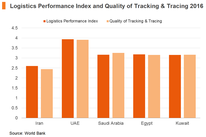 Chart: Logistics Performance Index and Quality of Tracking & Tracing 2016