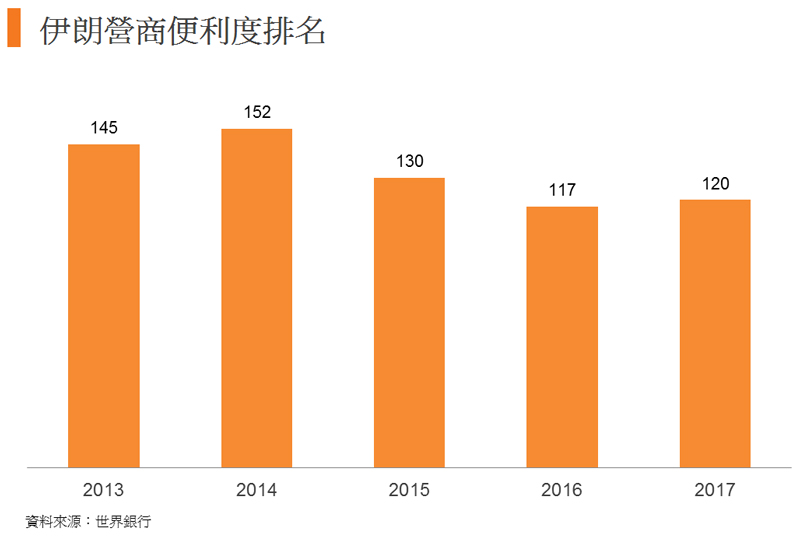 圖: 伊朗營商便利度排名 圖: 伊朗營商便利度排名