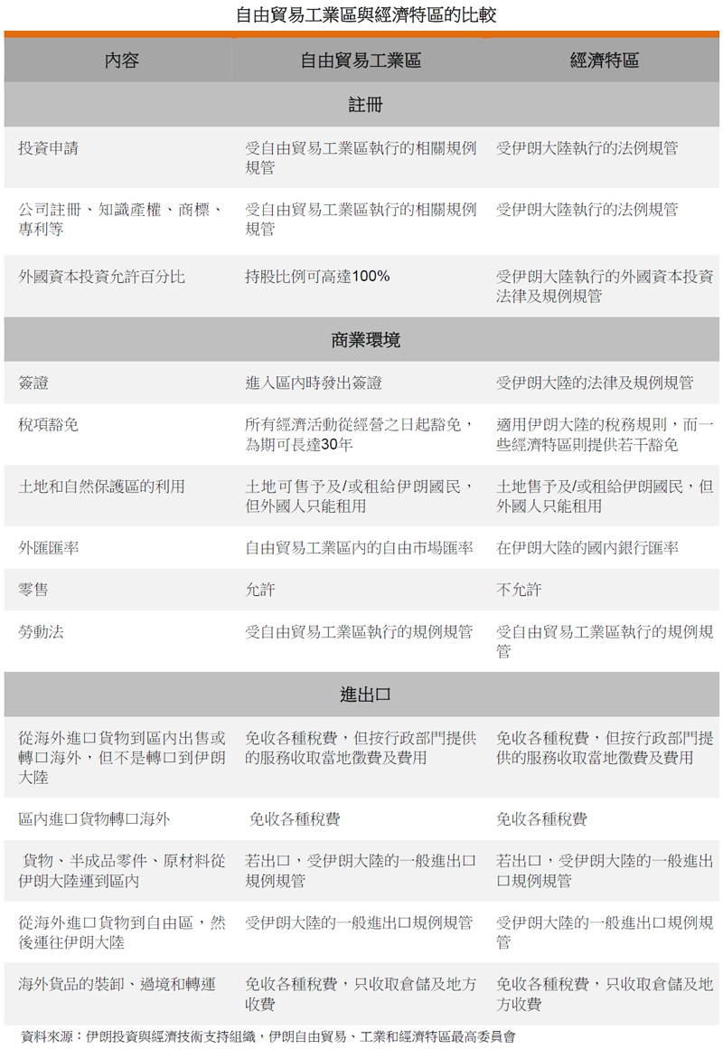 表: 自由貿易工業區與經濟特區的比較 表: 自由貿易工業區與經濟特區的比較
