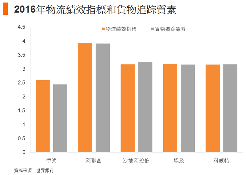圖: 2016年物流績效指標和貨物追踪質素 圖: 2016年物流績效指標和貨物追踪質素