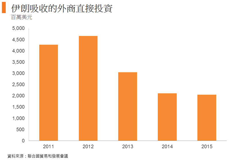 圖: 伊朗吸收的外商直接投資 圖: 伊朗吸收的外商直接投資