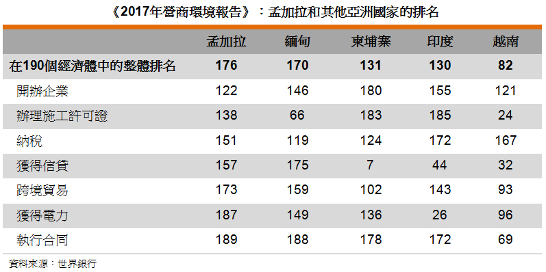 表: 《2017年营商环境报告》:孟加拉和其他亚洲国家的排名 表: 《2017年营商环境报告》:孟加拉和其他亚洲国家的排名