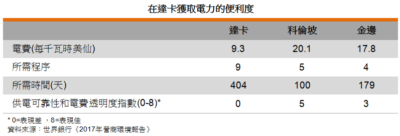 表: 在达卡获取电力的便利度 表: 在达卡获取电力的便利度