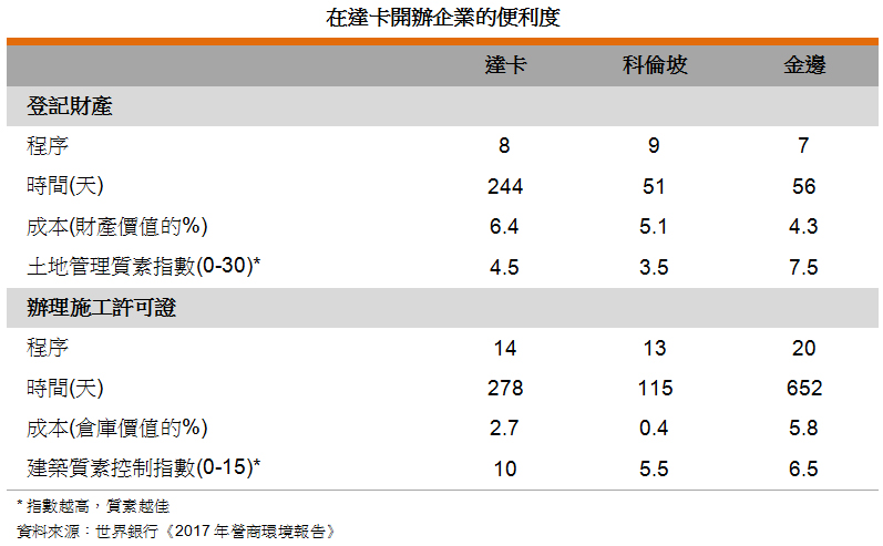 表: 在达卡开办企业的便利度 表: 在达卡开办企业的便利度