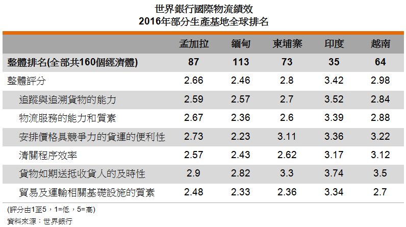 表: 世界银行国际物流绩效2016年部分生产基地全球排名 表: 世界银行国际物流绩效2016年部分生产基地全球排名