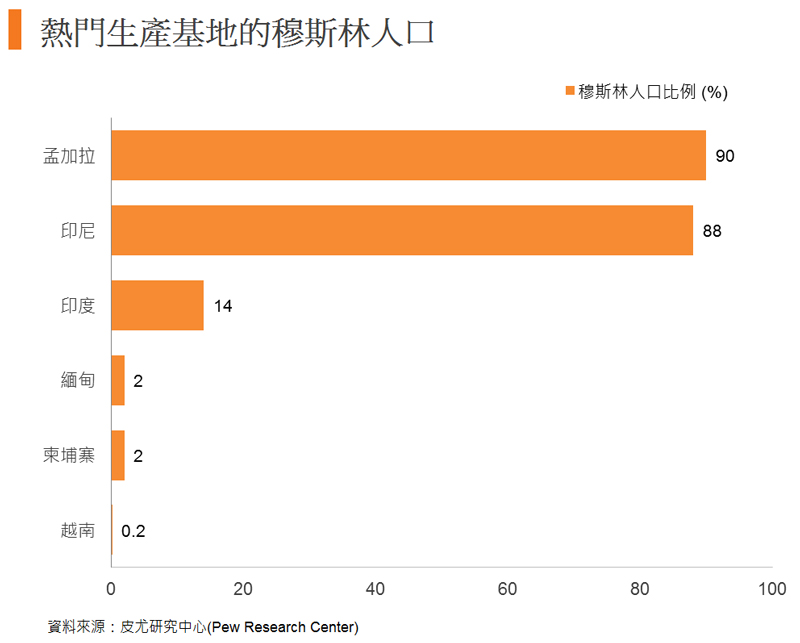 图: 热门生产基地的穆斯林人口 图: 热门生产基地的穆斯林人口