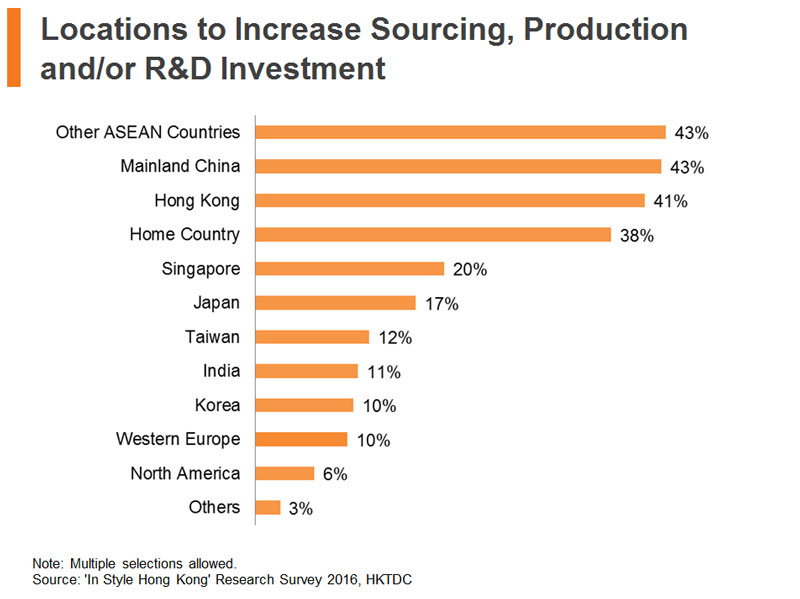 Chart: Locations to Increase Sourcing, Production and or R&D Investment