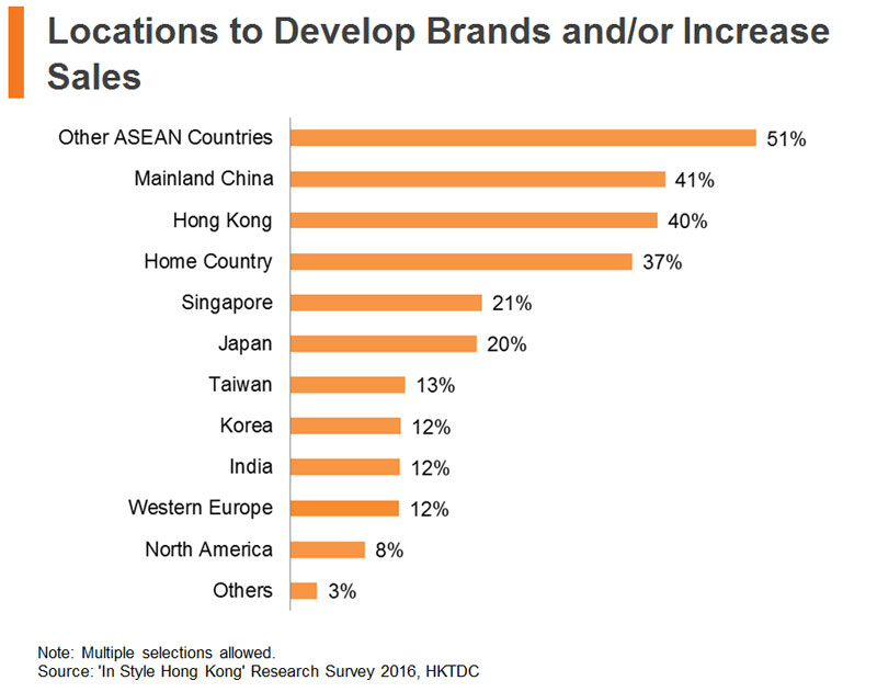 Chart: Locations to Develop Brands and or Increase Sales