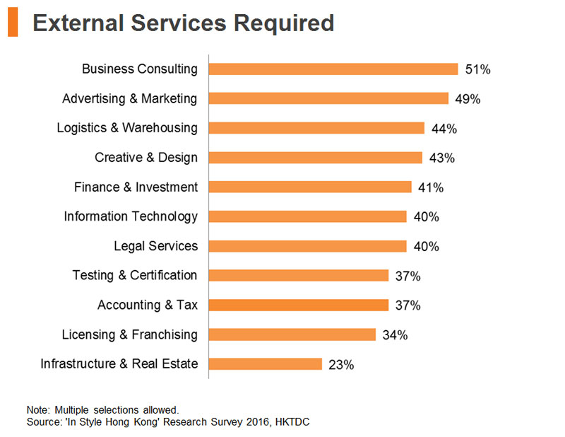 Chart: External Services Required