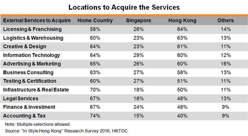 Table: Locations to Acquire the Services