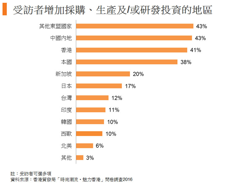 图:受访者增加采购、生产及或研发投资的地区 图:受访者增加采购、生产及或研发投资的地区