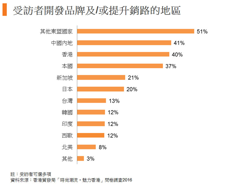 图:受访者开发品牌及或提升销路的地区 图:受访者开发品牌及或提升销路的地区