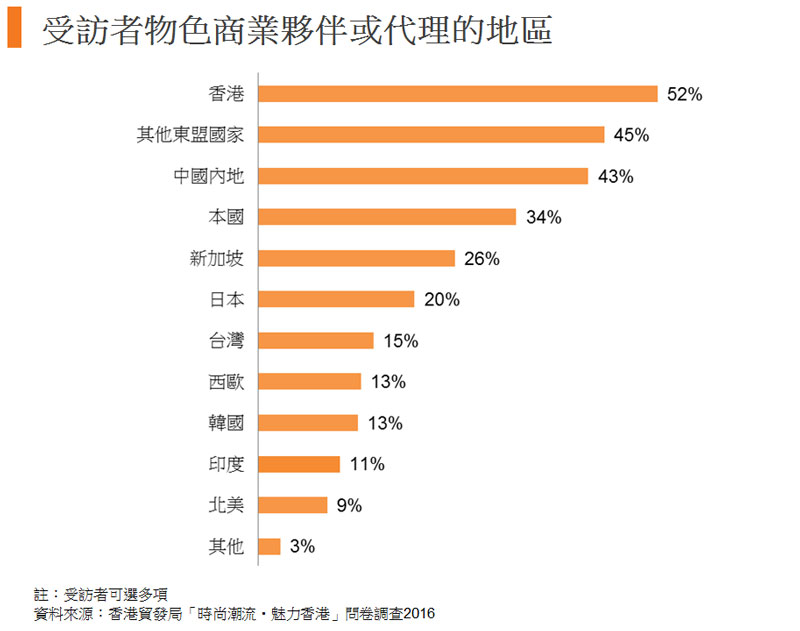 图:受访者物色商业伙伴或代理的地区 图:受访者物色商业伙伴或代理的地区