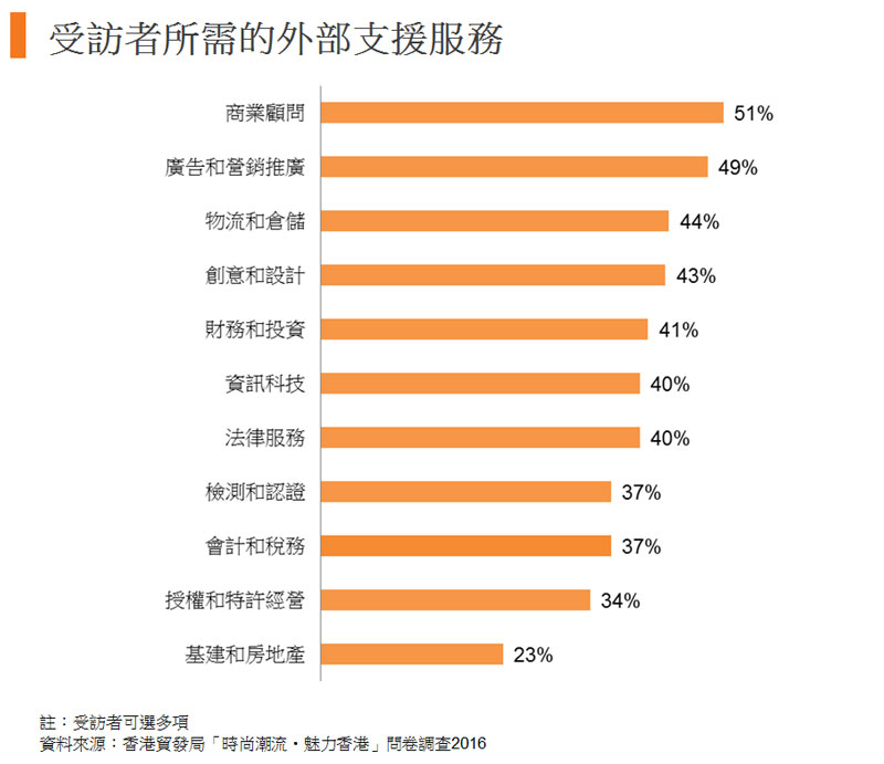 图:受访者所需的外部支援服务 图:受访者所需的外部支援服务