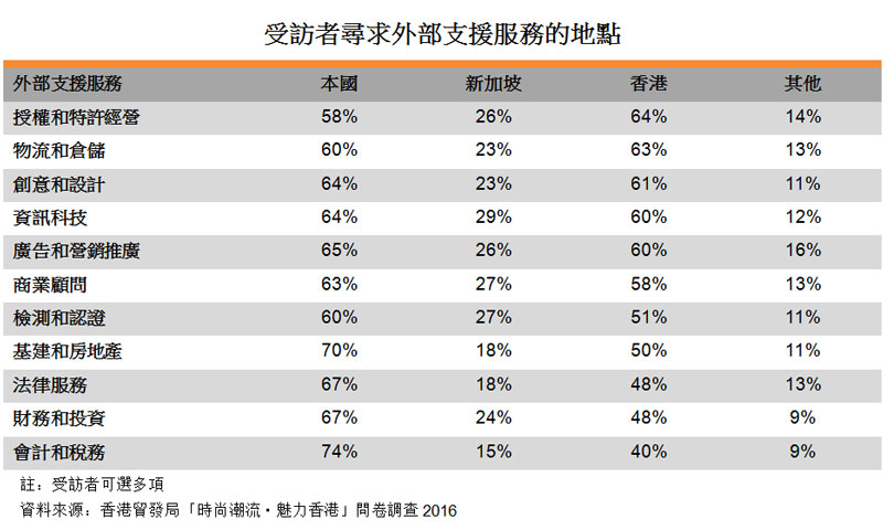 表:受访者寻求外部支援服务的地点 表:受访者寻求外部支援服务的地点
