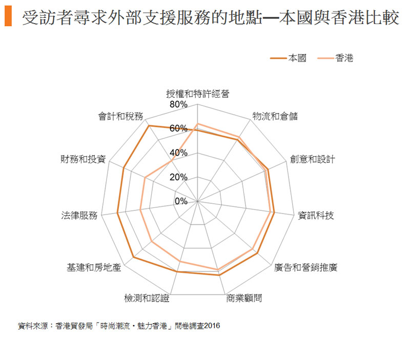 图:受访者寻求外部支援服务的地点 图:受访者寻求外部支援服务的地点