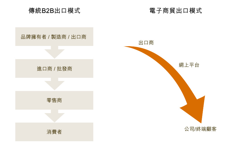 圖:傳統B2B出口模式與電子商貿出口模式 圖:傳統B2B出口模式與電子商貿出口模式