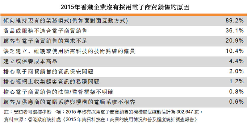 表:2015年香港企業沒有採用電子商貿銷售的原因 表:2015年香港企業沒有採用電子商貿銷售的原因