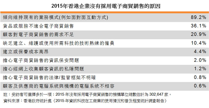 表:2015年香港企業沒有採用電子商貿銷售的原因