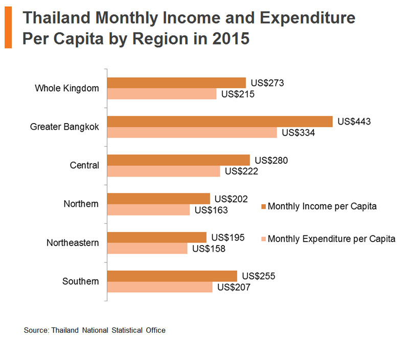 Chart: Thailand Monthly Income and Expenditure Per Capita by Region in 2015 Chart: Thailand Monthly Income and Expenditure Per Capita by Region in 2015