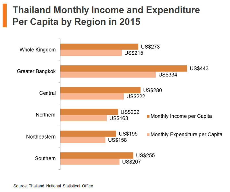 Chart: Thailand Monthly Income and Expenditure Per Capita by Region in 2015