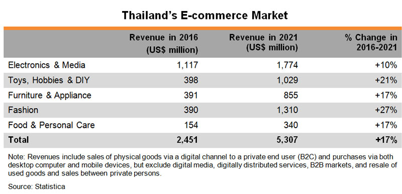 Table: Thailand E-commerce Market Table: Thailand E-commerce Market