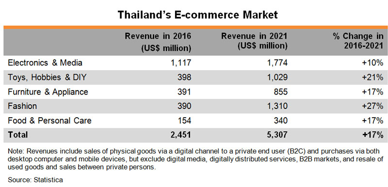 Table: Thailand E-commerce Market