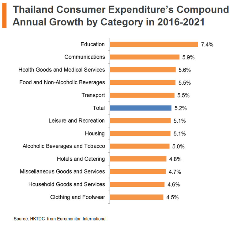Chart: Thailand Consumer Expenditure Compound Annual Growth by Category in 2016-2021 Chart: Thailand Consumer Expenditure Compound Annual Growth by Category in 2016-2021