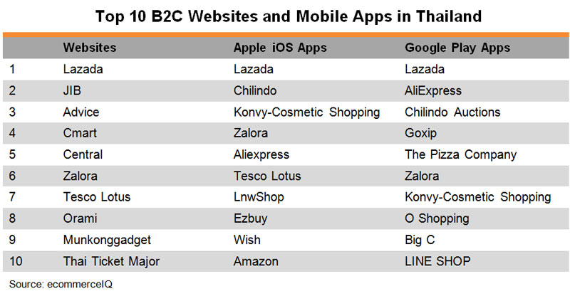 Table: Top 10 B2C Websites and Mobile Apps in Thailand