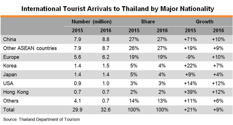 Table: International Tourist Arrivals to Thailand by Major Nationality Table: International Tourist Arrivals to Thailand by Major Nationality