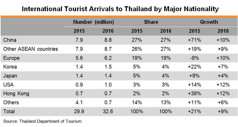 Table: International Tourist Arrivals to Thailand by Major Nationality