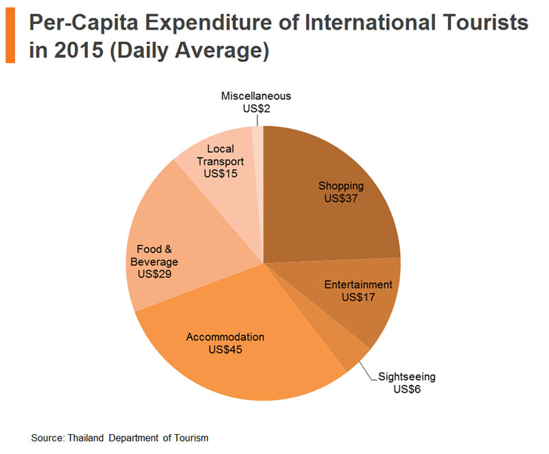 Chart: Per-Capita Expenditure of International Tourists in 2015 (Daily Average)