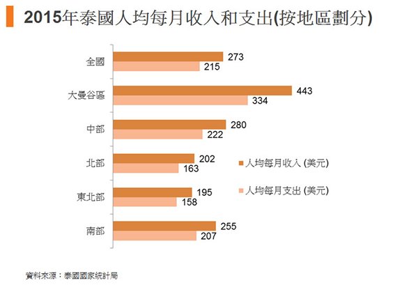 图:2015年泰国人均每月收入和支出(按地区划分) 图:2015年泰国人均每月收入和支出(按地区划分)