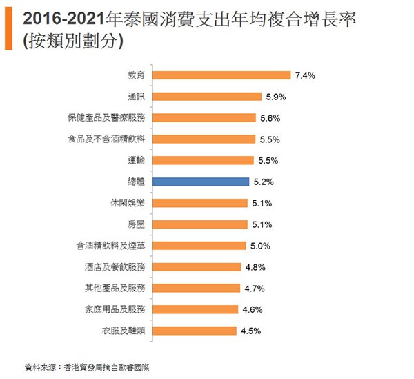 图:2016-2021年泰国消费支出年均复合增长率(按类别划分) 图:2016-2021年泰国消费支出年均复合增长率(按类别划分)
