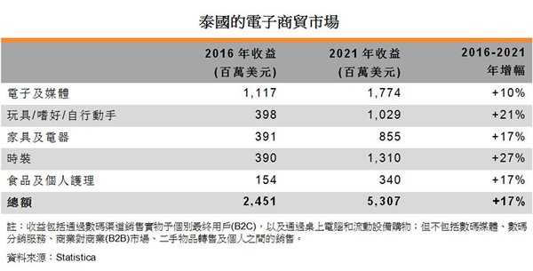 表:泰国的电子商贸市场 表:泰国的电子商贸市场