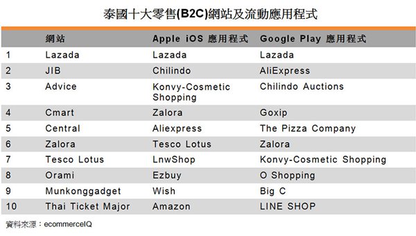 表:泰国十大零售(B2C)网站及流动应用程式 表:泰国十大零售(B2C)网站及流动应用程式