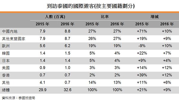 表:到访泰国的国际游客(按主要国籍划分) 表:到访泰国的国际游客(按主要国籍划分)