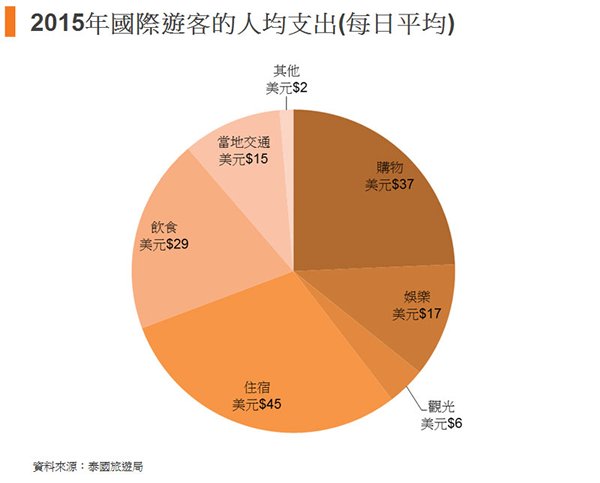图:2015年国际游客的人均支出(每日平均) 图:2015年国际游客的人均支出(每日平均)