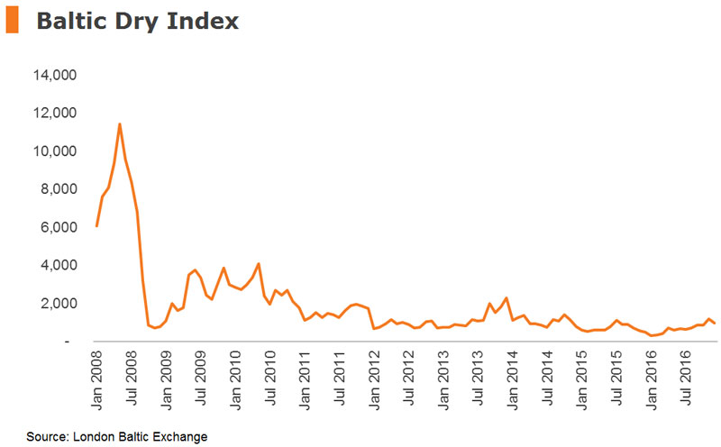 Chart: Baltic Dry Index Chart: Baltic Dry Index