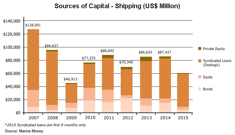 Chart: Source of Capital - Shiipping Chart: Source of Capital - Shiipping