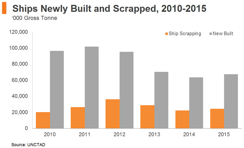 Chart: Ships Newly Built and Scrapped, 2010-2015 Chart: Ships Newly Built and Scrapped, 2010-2015